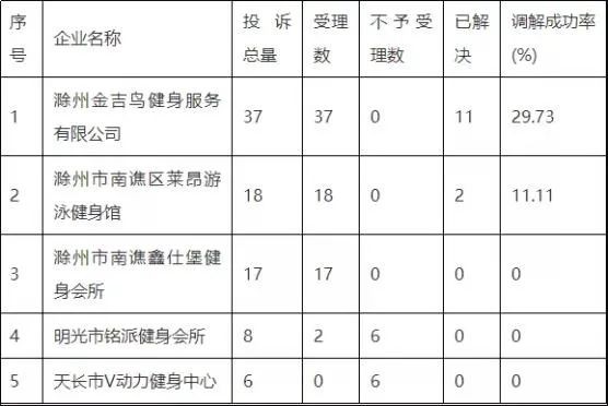 滁州市健身服务消费投诉信息集中公示